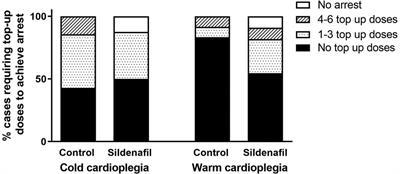 The effect of cardioplegic supplementation with sildenafil on cardiac energetics in a piglet model of cardiopulmonary bypass and cardioplegic arrest with warm or cold cardioplegia